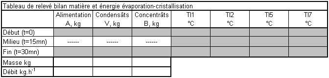 Tableau de relevé bilan matière et énergétique évaporation en continu