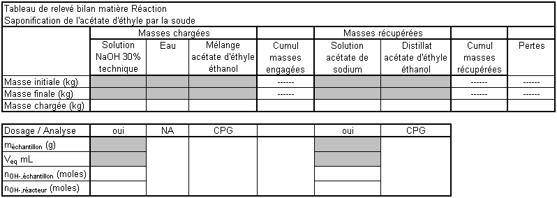 Tableau de bilan réaction de saponification