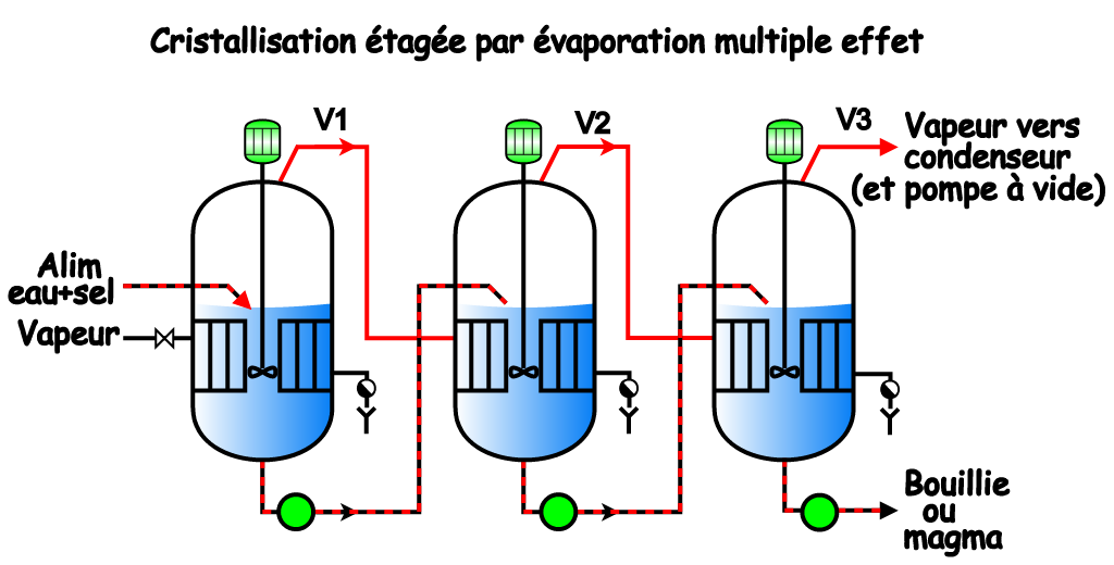 cristalliseur etage evaporation multiple effet sch principe